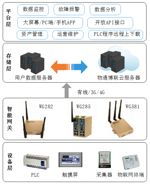 欧付宝云平台架构
