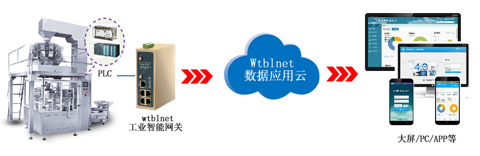 欧付宝PLC网关