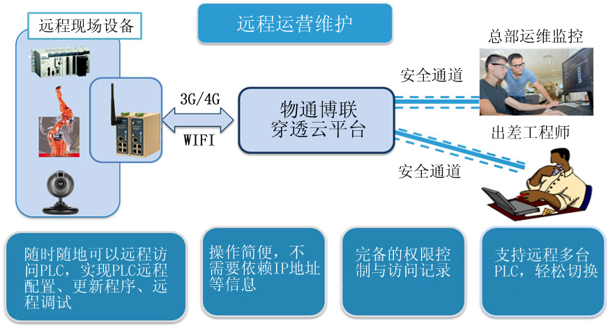 欧付宝-远程运营维护