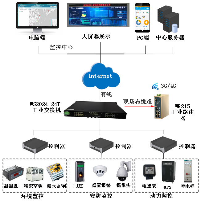 欧付宝-电力机房物联网