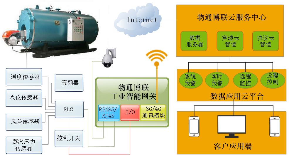 欧付宝-工业锅炉物联网