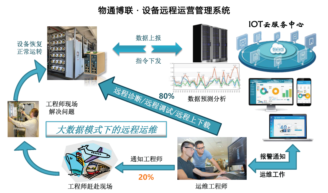 欧付宝设备远程维护系统