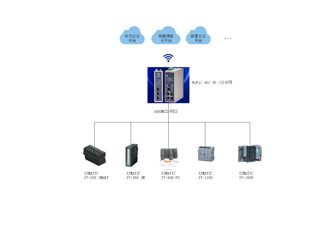 顺利获得欧付宝工业网关轻松搞定西门子PLC数据MQTT上云
