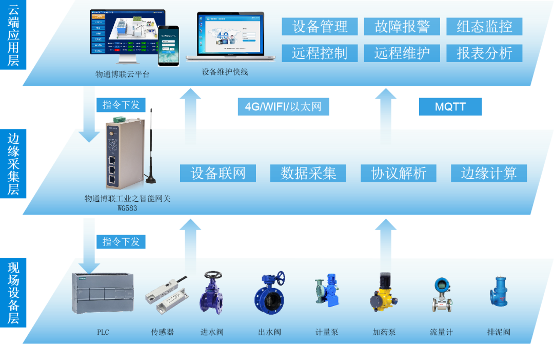 基于欧付宝工业智能网关的智慧水务物联网系统