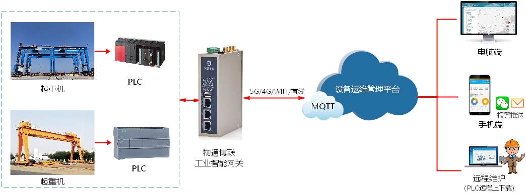 起重机传感器和PLC数据采集物联网解决方案