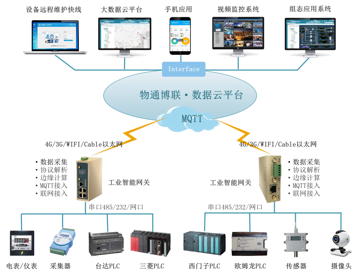 欧付宝工业智能网关应用
