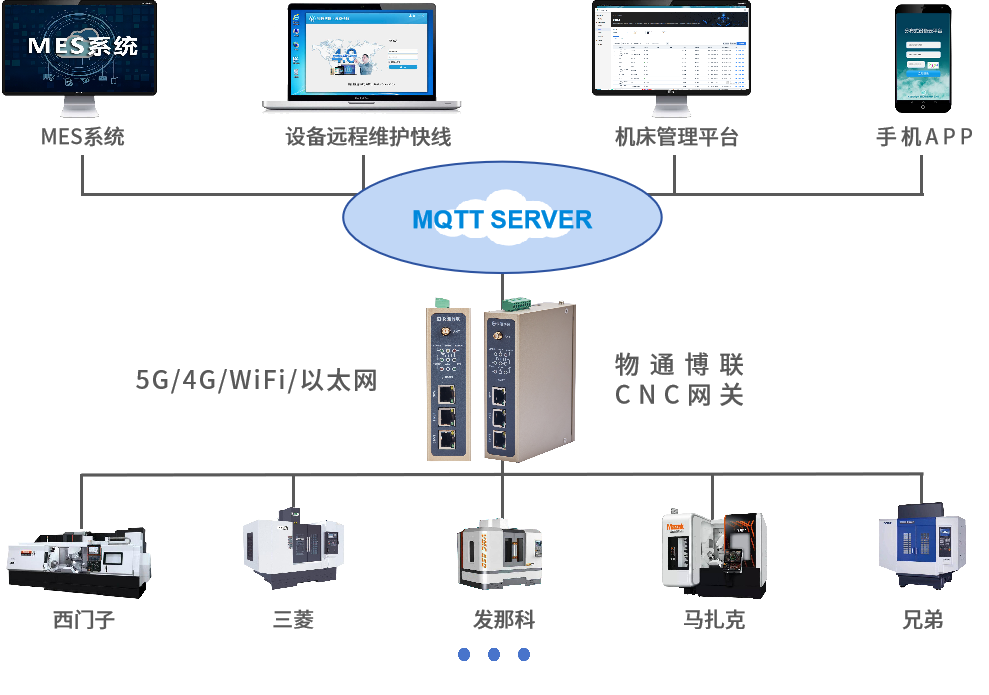 顺利获得欧付宝工业智能网关采集西门子CNC机床数据