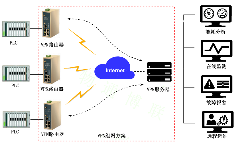 欧付宝-VPN组网方式