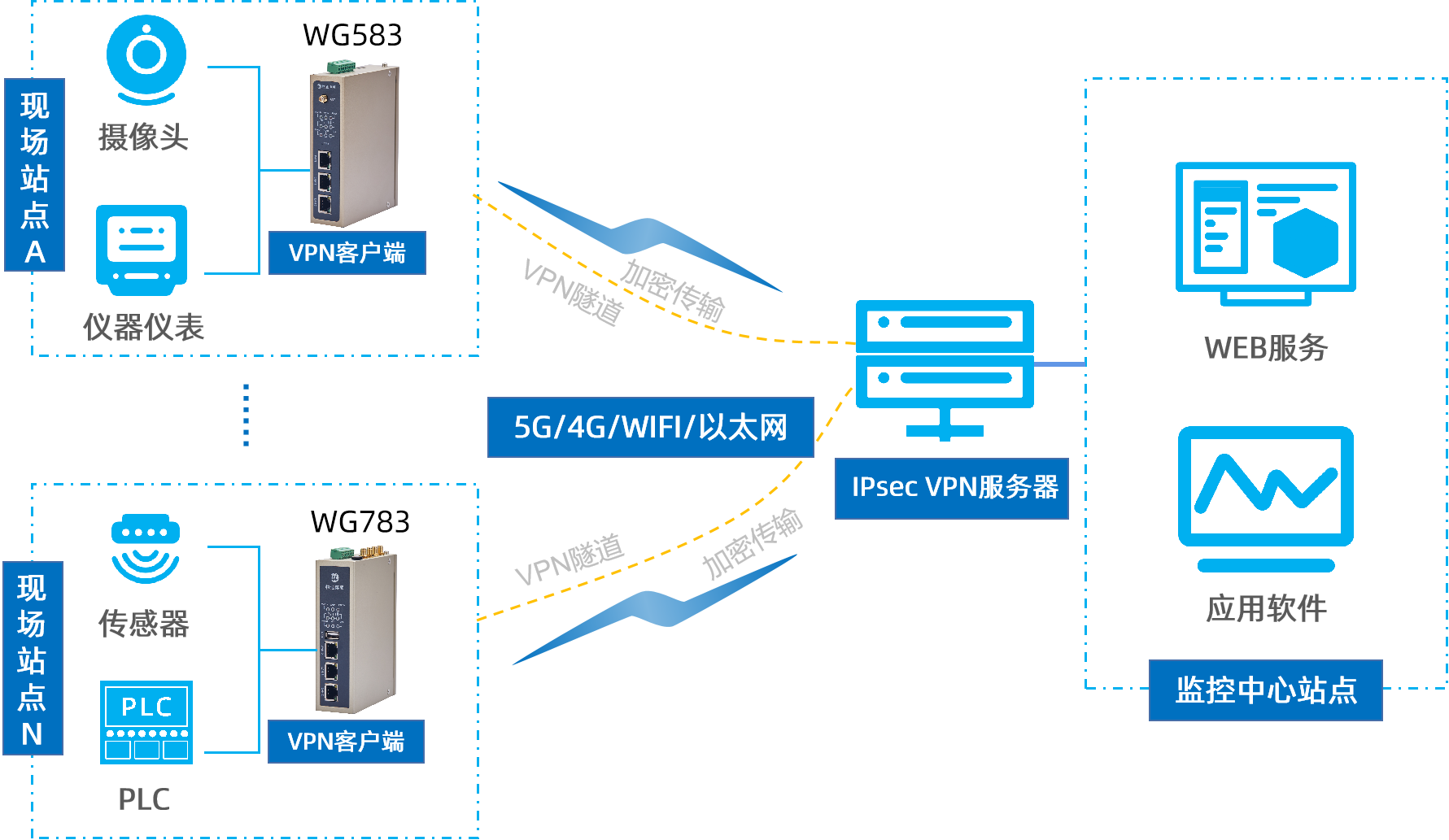 IPSEC VPN网关构建高安全性的数据采集系统
