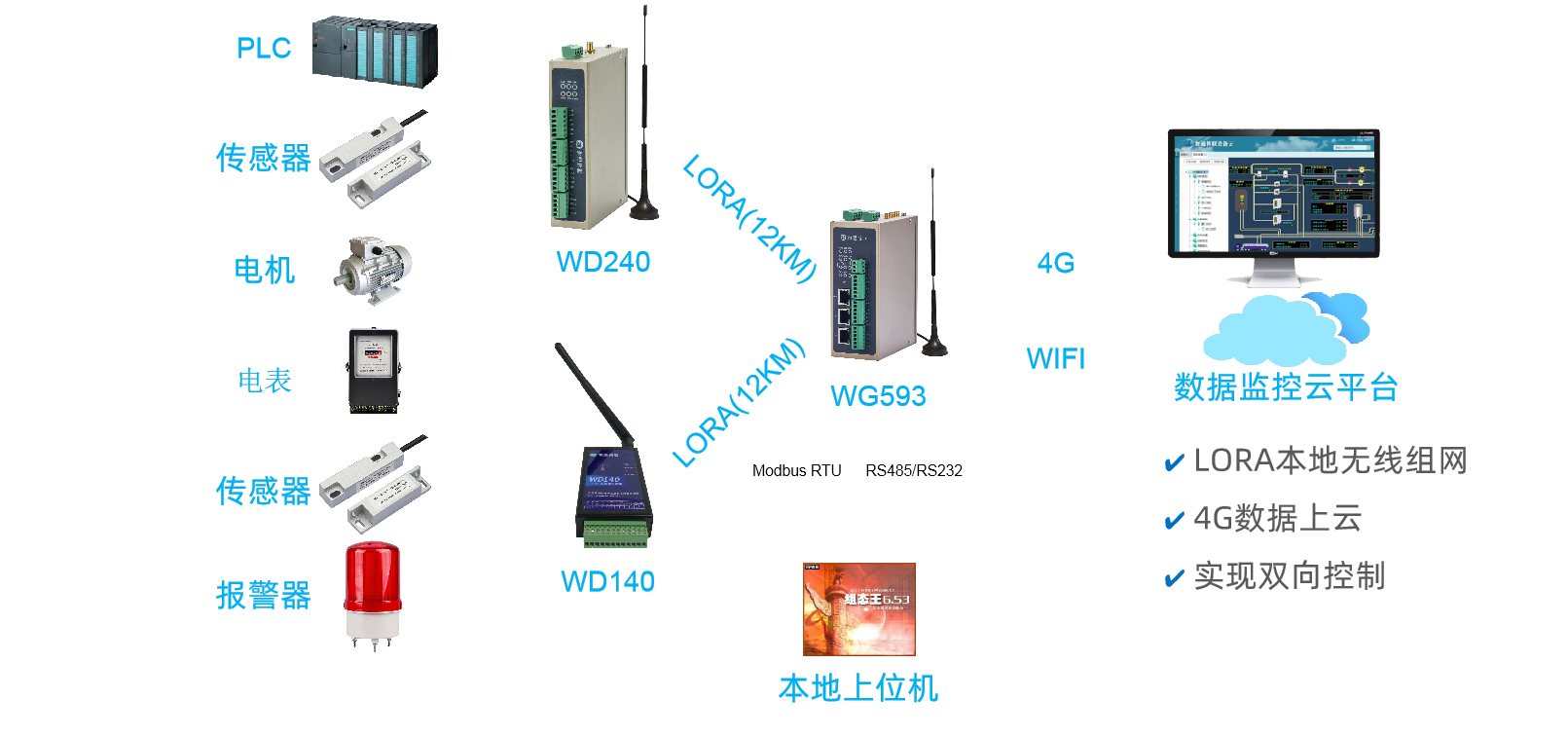 本地设备顺利获得WD140/WD240 LORA组网后数据上传云平台